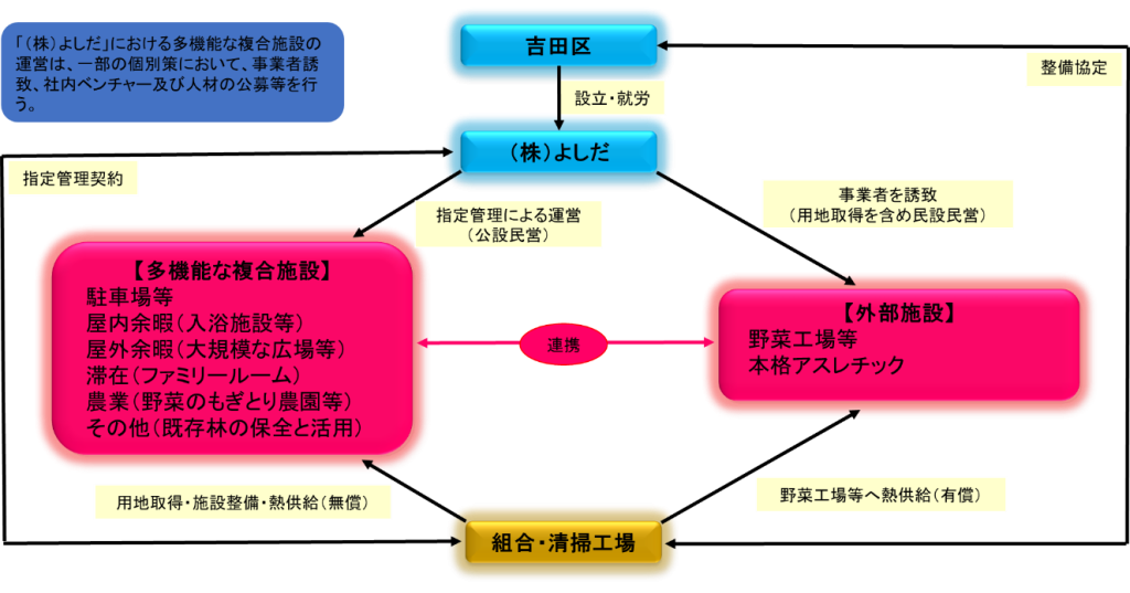 𠮷田区- スカリアの丘開発経緯